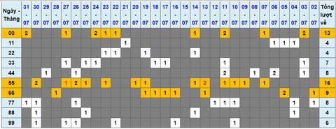 Lo kep XSMB 01082022 - Phan tich lo kep Mien Bac 01-08 Thu 2 hinh anh