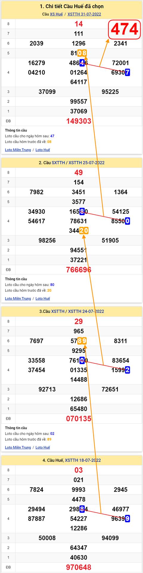 Thong ke XSMT 01082022 - Phan tich Xo so Mien Trung 01-08 Thu 2 hinh anh