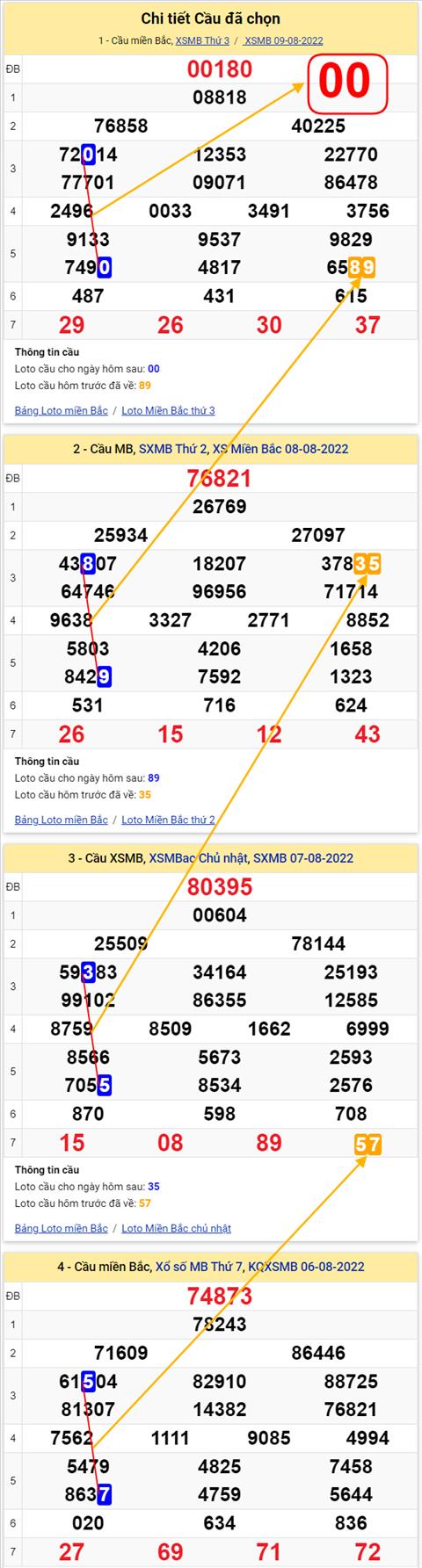 Lo kep XSMB 10082022 - Phan tich lo kep Mien Bac 10-08 Thu 4 hinh anh 2