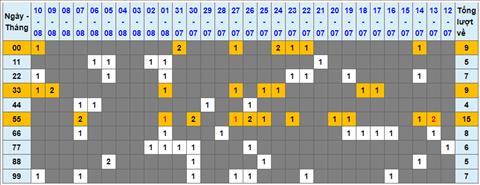 Lo kep XSMB 11082022 - Phan tich lo kep Mien Bac 11-08 Thu 5 hinh anh