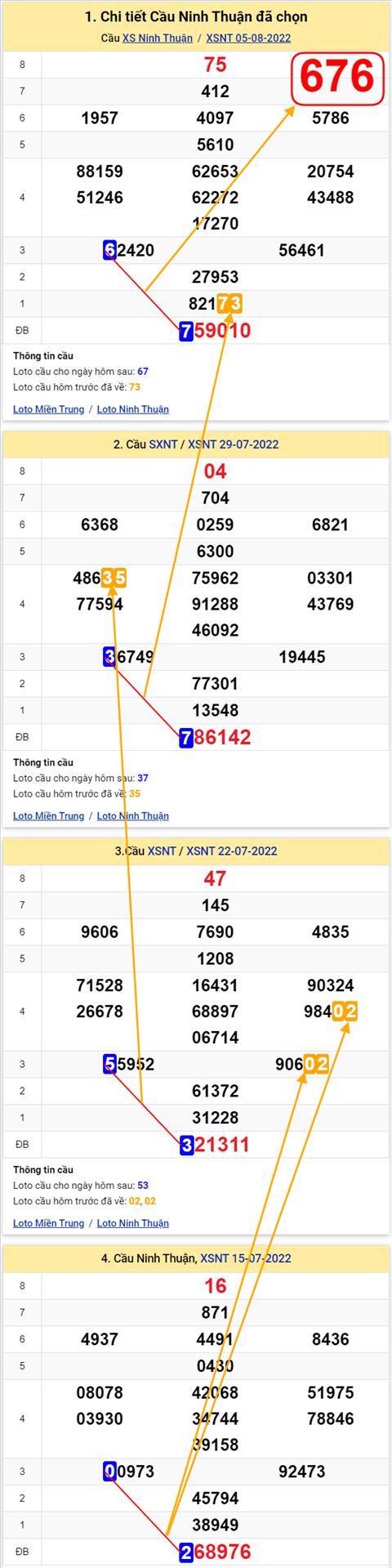 Thong ke XSMT 12082022 - Phan tich Xo so Mien Trung 12-08 Thu 6 hinh anh