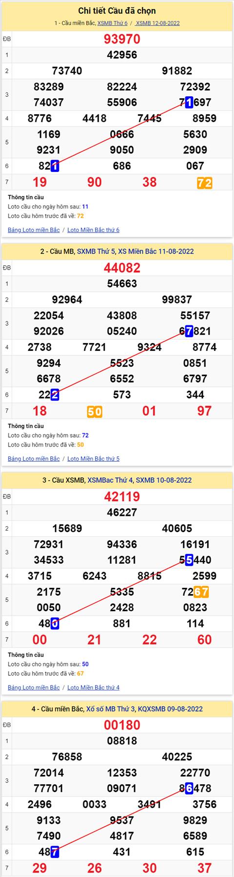 Lo kep XSMB 13082022 - Phan tich lo kep Mien Bac 13-08 Thu 7 hinh anh 2
