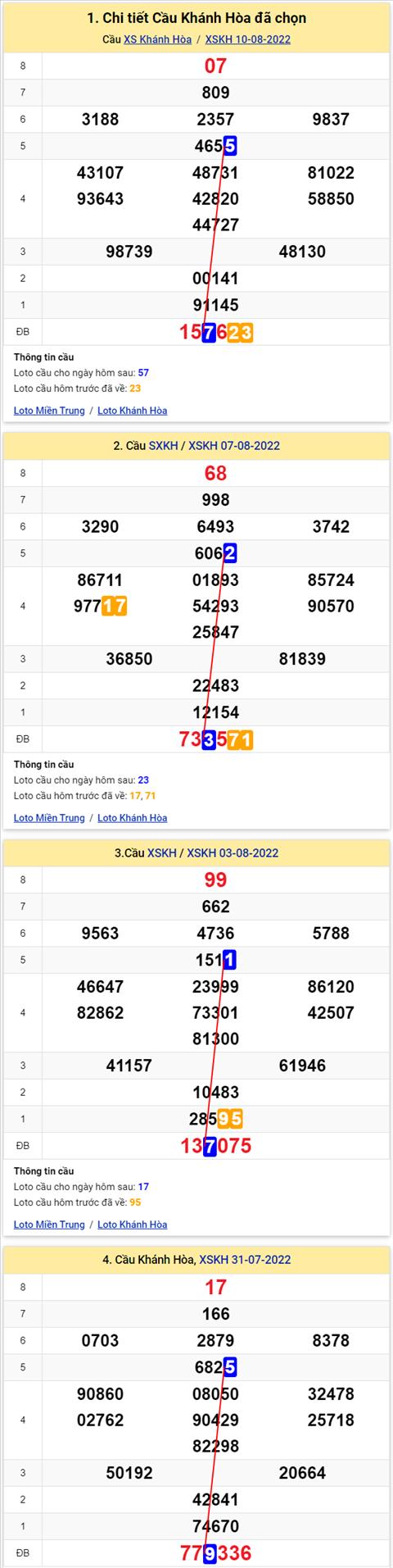 Thong ke XSMT 14082022 - Phan tich Xo so Mien Trung 14-08 Chu nhat hinh anh 3