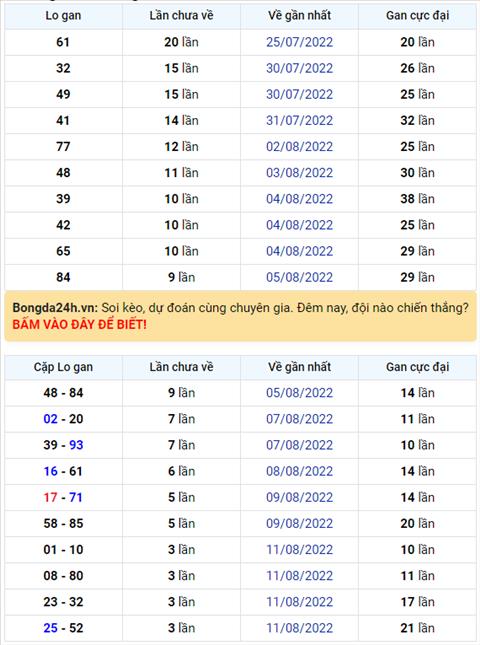 Binh luan KQXSMB 15082022 hom nay co 17 xuat hien toi 3 lan hinh anh