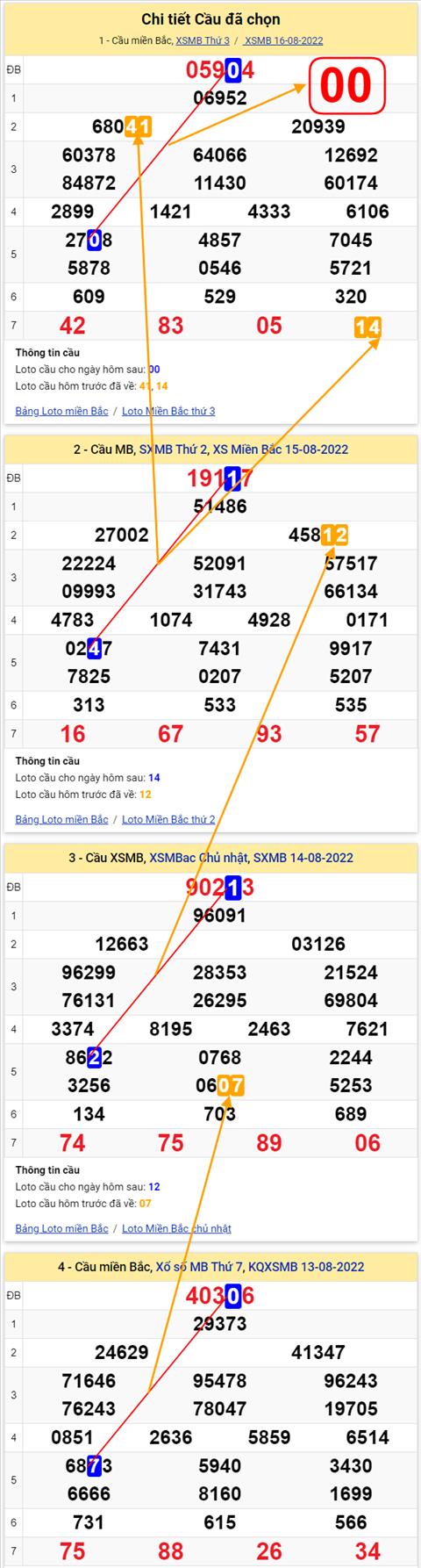 Lo kep XSMB 17082022 - Phan tich lo kep Mien Bac 17-08 Thu 4 hinh anh 2