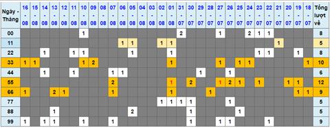 Lo kep XSMB 17082022 - Phan tich lo kep Mien Bac 17-08 Thu 4 hinh anh