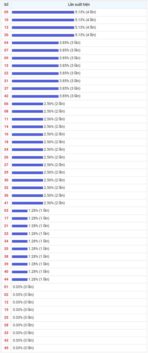 Thong ke Vietlott 17082022 - Phan tich Xo so Mega 645 17-08 Thu 4 hinh anh 2