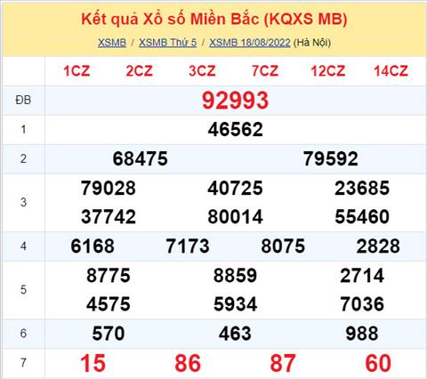 Phan tich XSMB 198 thu 6 - Tham khao XSMB thu 6 ngay 198 hinh anh