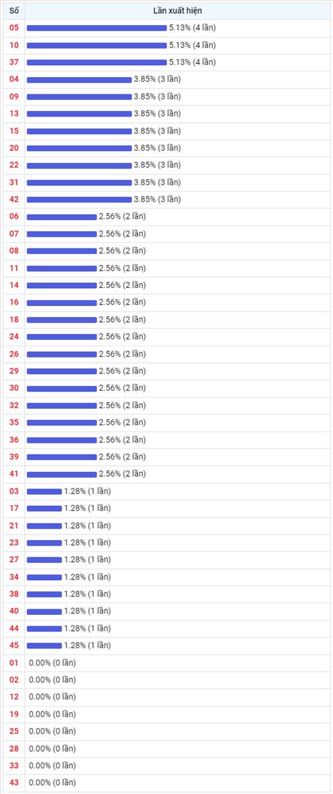 Thong ke Vietlott 19082022 - Phan tich Xo so Mega 645 Thu 6 hinh anh 2