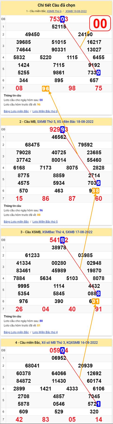 Lo kep XSMB 20082022 - Phan tich lo kep Mien Bac 20-08 Thu 7 hinh anh 2