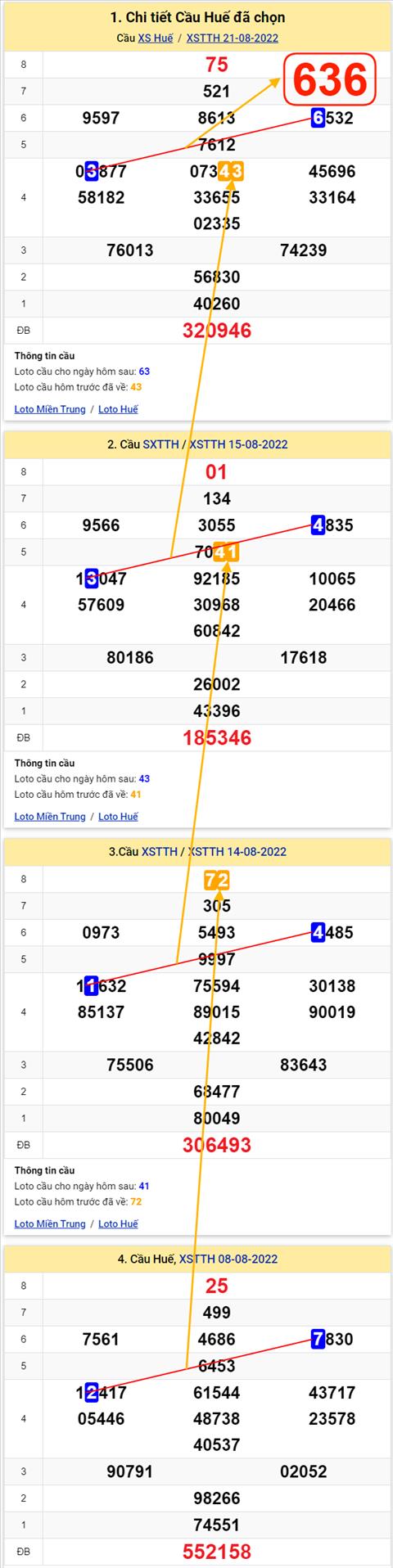 Thong ke XSMT 22082022 - Phan tich Xo so Mien Trung 22-08 Thu 2 hinh anh