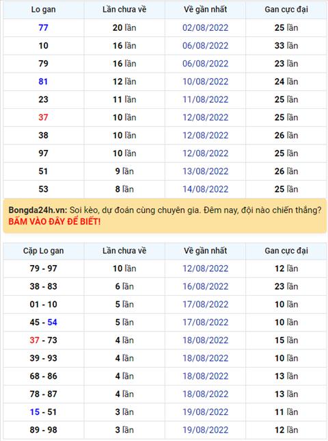 Binh luan KQXSMB 23082022 cap so 84 xuat hien toi 3 lan hinh anh