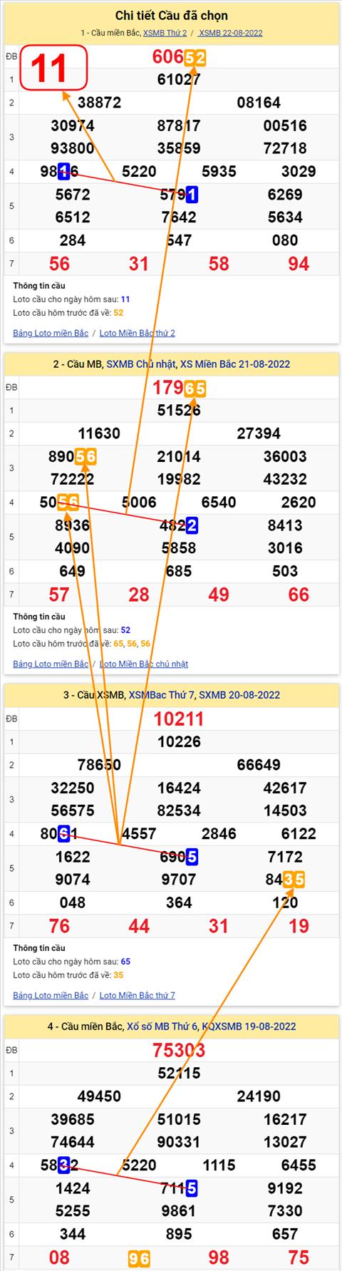 Lo kep XSMB 23082022 - Phan tich lo kep Mien Bac 23-08 Thu 3 hinh anh 2