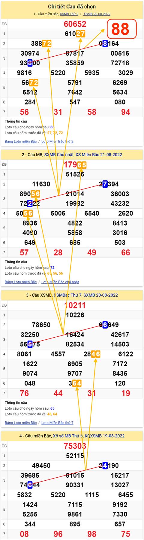 Lo kep XSMB 23082022 - Phan tich lo kep Mien Bac 23-08 Thu 3 hinh anh 3