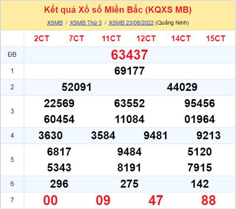 Phan tich XSMB 248 thu 4 - Tham khao XSMB thu 4 ngay 248 hinh anh