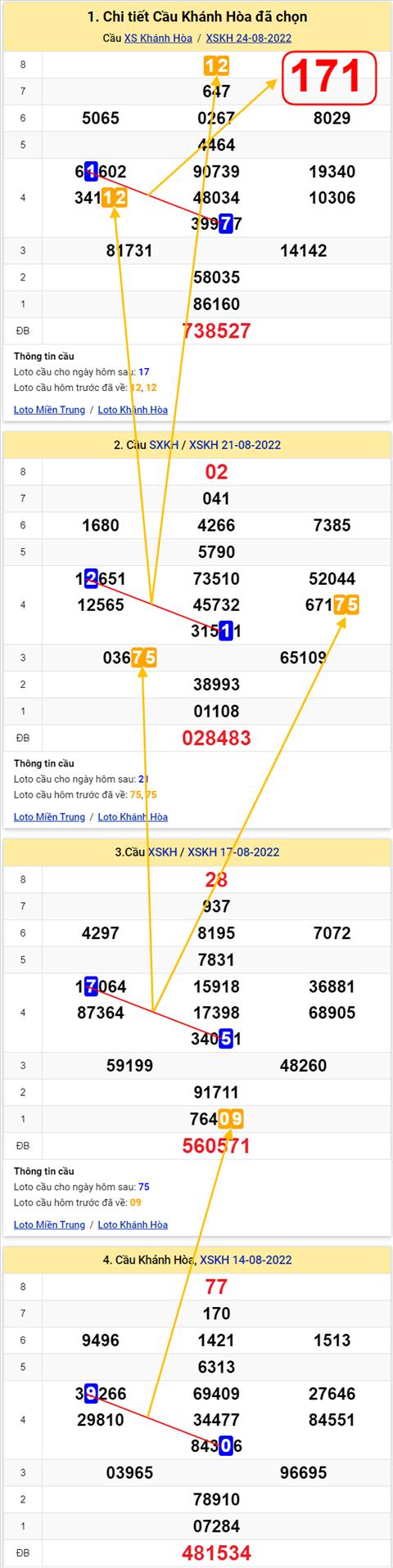 Thống kê XSMT 28082022 - Phân tích Xổ số Miền Trung 28-08 Chủ nhật hình ảnh 3 Thong ke XSMT 28082022 - Phan tich Xo so Mien Trung 28-08 Chu nhat hinh anh 3