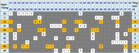 Lo kep XSMB 28082022 - Phan tich lo kep Mien Bac 28-08 Chu nhat hinh anh