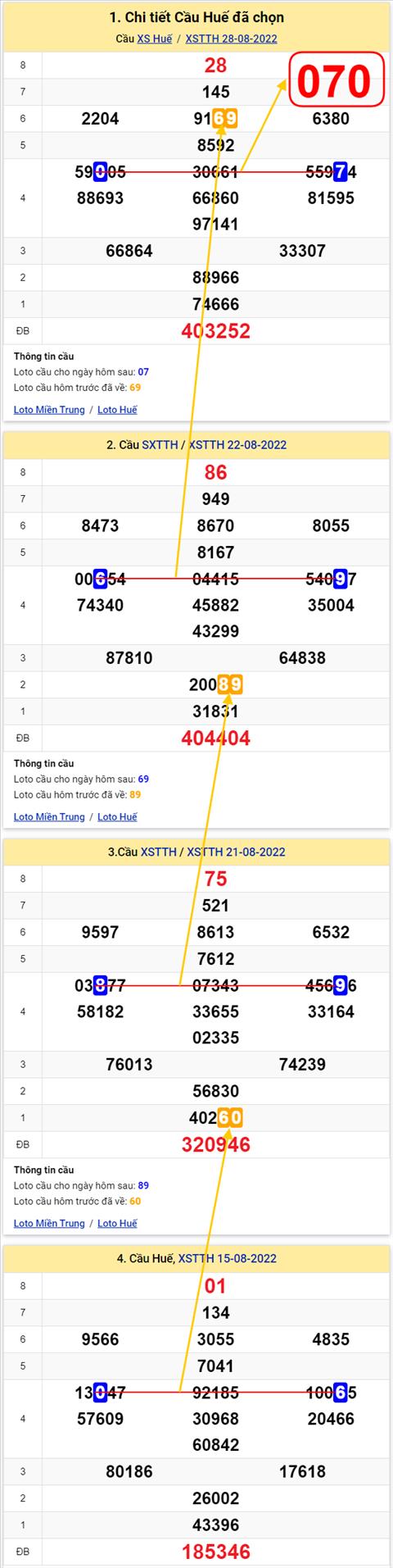 Thong ke XSMT 29082022 - Phan tich Xo so Mien Trung 29-08 Thu 2 hinh anh