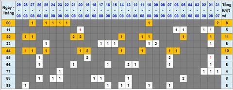 Lo kep XSMB 30082022 - Phan tich lo kep Mien Bac 30-08 Thu 3 hinh anh