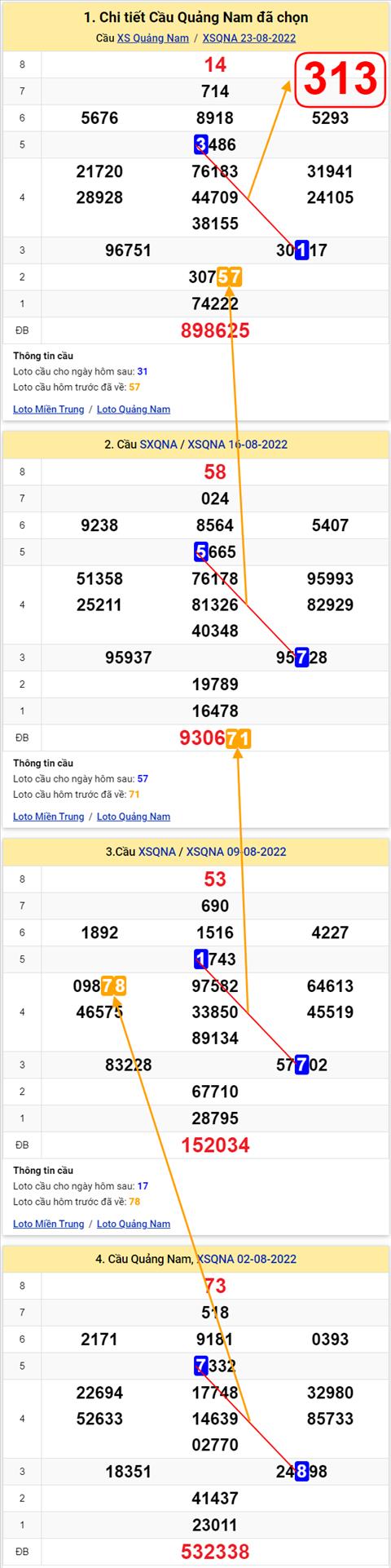Thong ke XSMT 30082022 - Phan tich Xo so Mien Trung 30-08 Thu 3 hinh anh 2