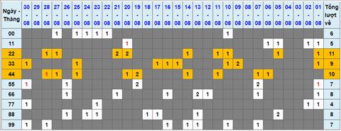 Lo kep XSMB 31082022 - Phan tich lo kep Mien Bac 31-08 Thu 4 hinh anh