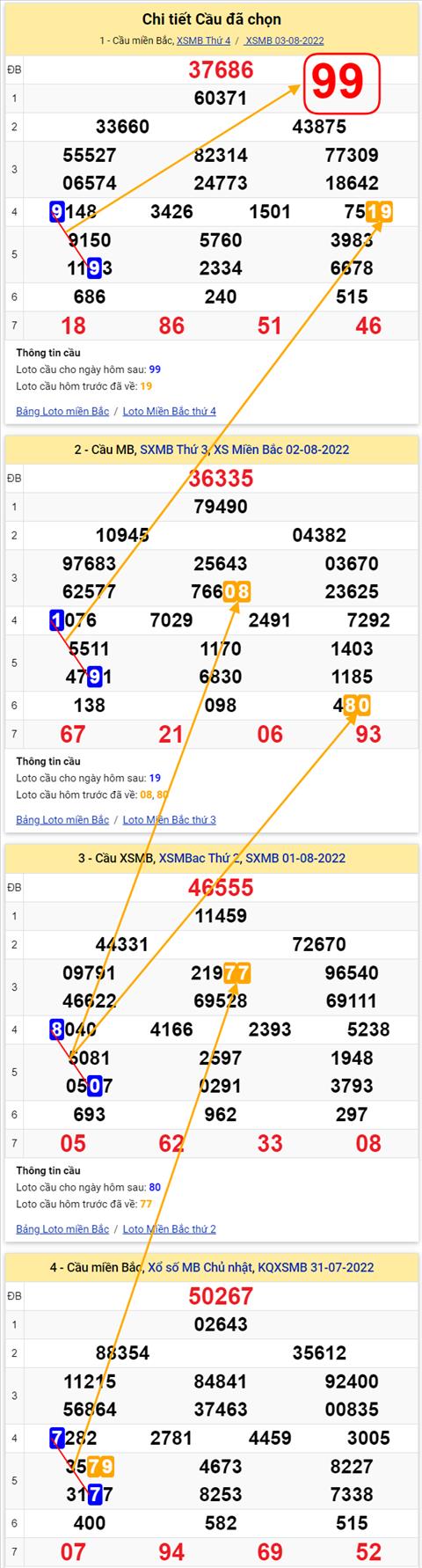 Lo kep XSMB 04082022 - Phan tich lo kep Mien Bac 04-08 Thu 5 hinh anh 3