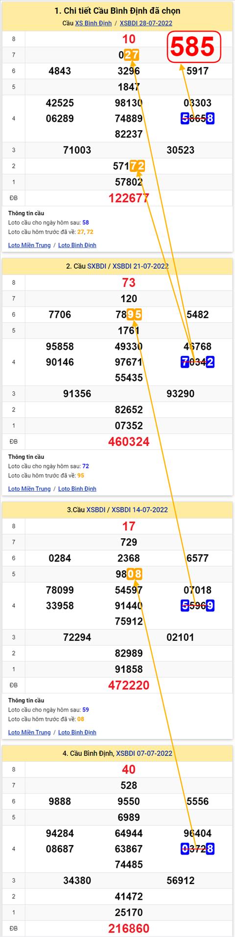 Thong ke XSMT 04082022 - Phan tich Xo so Mien Trung 04-08 Thu 5 hinh anh
