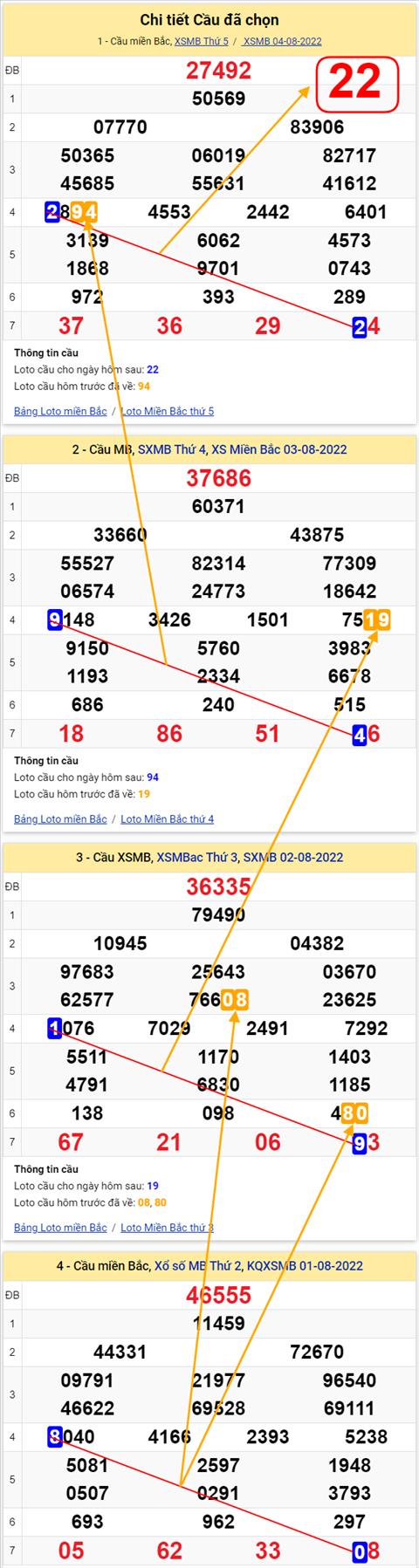 Lo kep XSMB 05082022 - Phan tich lo kep Mien Bac 05-08 Thu 6 hinh anh 3