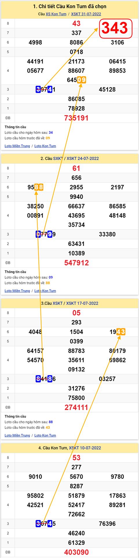Thong ke XSMT 07082022 - Phan tich Xo so Mien Trung 07-08 Chu nhat hinh anh 2