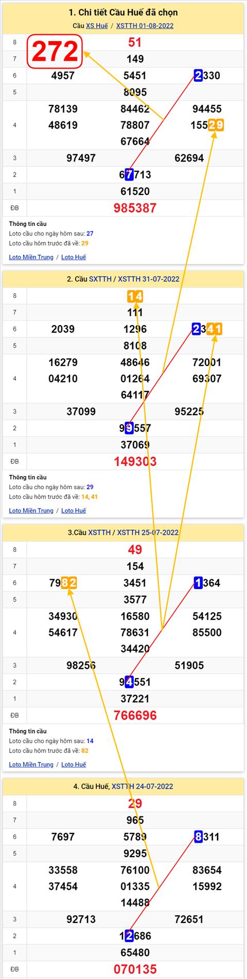 Thong ke XSMT 07082022 - Phan tich Xo so Mien Trung 07-08 Chu nhat hinh anh