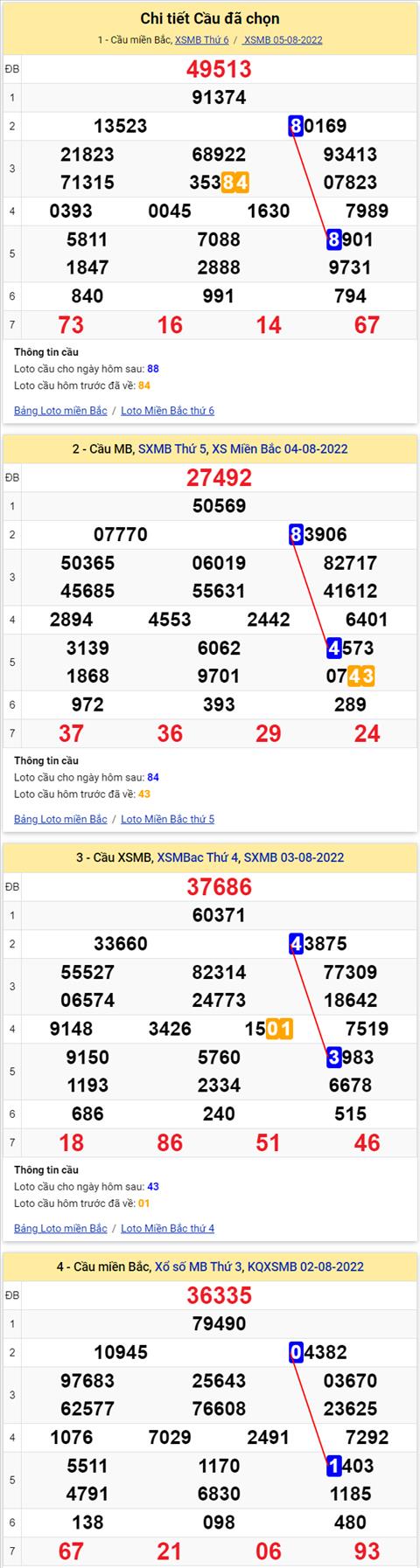 Lo kep XSMB 06082022 - Phan tich lo kep Mien Bac 06-08 Thu 7 hinh anh 3