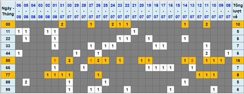 Lo kep XSMB 07082022 - Phan tich lo kep Mien Bac 07-08 Chu nhat hinh anh