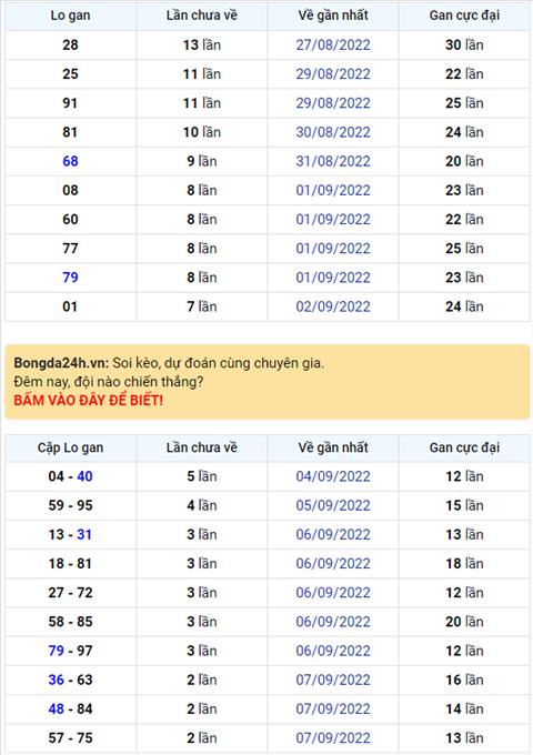 Binh luan KQXSMB 10092022 co 35 xuat hien lien tiep 5 ngay hinh anh