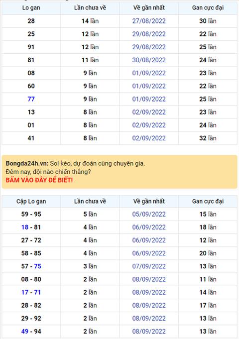 Binh luan KQXSMB 11092022 hom nay co 49 xuat hien toi 4 lan hinh anh