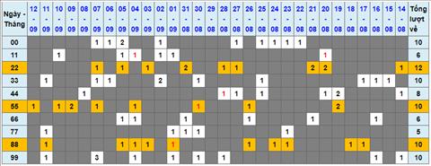 Lo kep XSMB 13092022 - Phan tich lo kep Mien Bac 13-09 Thu 3 hinh anh