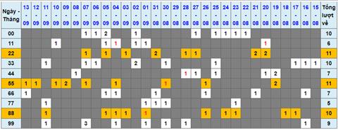 Lo kep XSMB 14092022 - Phan tich lo kep Mien Bac 14-09 Thu 4 hinh anh