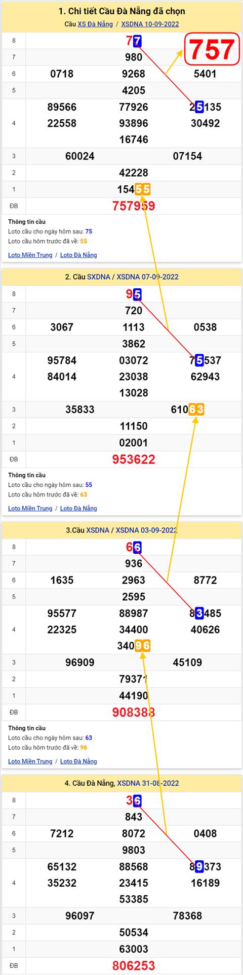 Thong ke XSMT 14092022 - Phan tich Xo so Mien Trung 14-09 Thu 4 hinh anh 2
