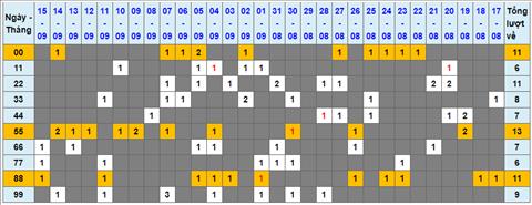 Lo kep XSMB 16092022 - Phan tich lo kep Mien Bac 16-09 Thu 6 hinh anh