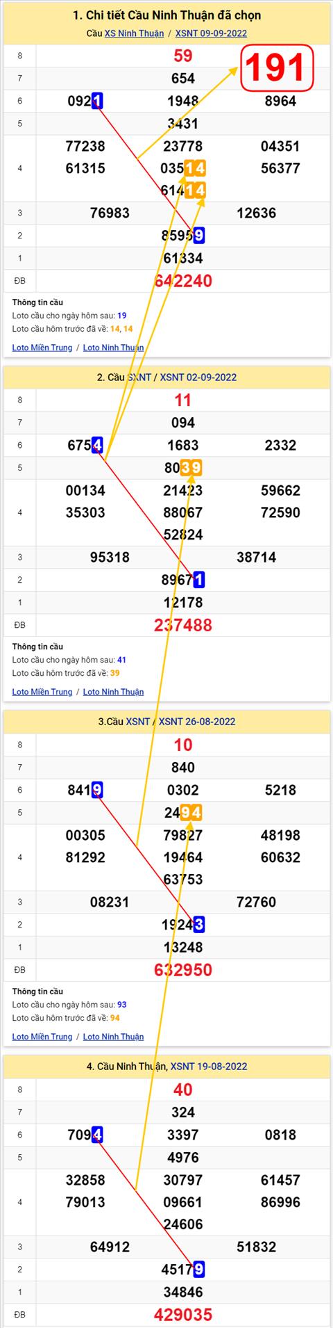 Thong ke XSMT 16092022 - Phan tich Xo so Mien Trung 16-09 Thu 6 hinh anh
