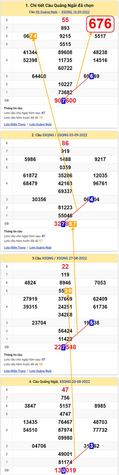Thong ke XSMT 17092022 - Phan tich Xo so Mien Trung 17-09 Thu 7 hinh anh