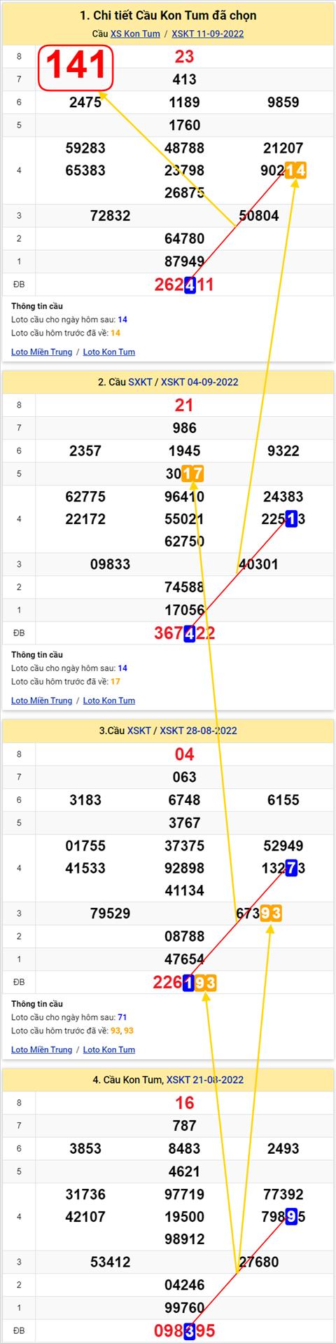 Thong ke XSMT 18092022 - Phan tich Xo so Mien Trung 18-09 Chu nhat hinh anh 2