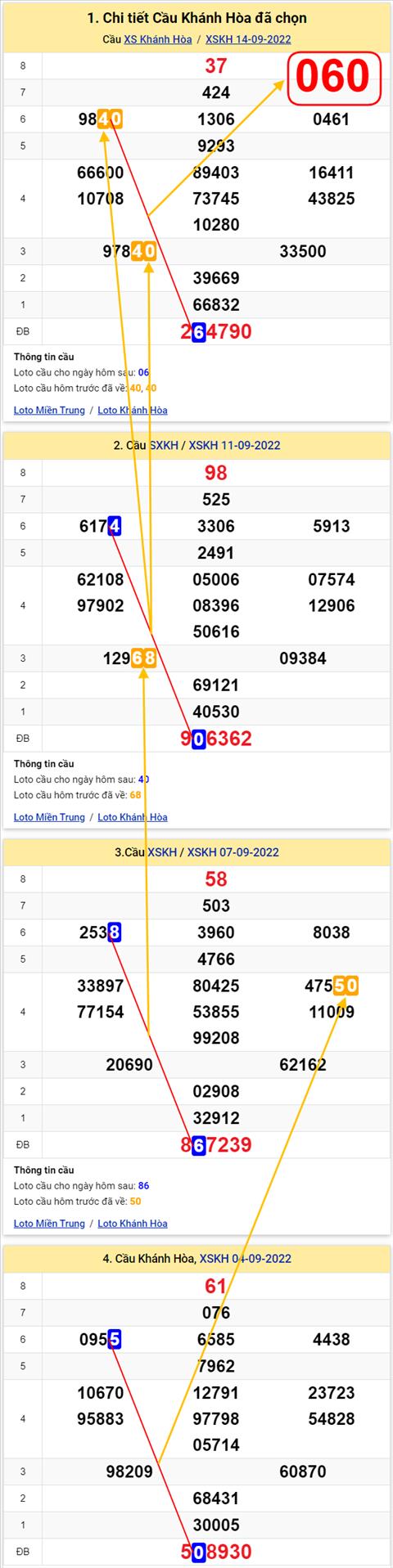 Thong ke XSMT 18092022 - Phan tich Xo so Mien Trung 18-09 Chu nhat hinh anh 3