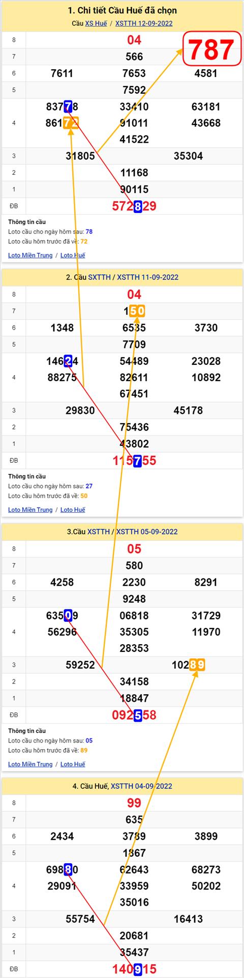 Thong ke XSMT 18092022 - Phan tich Xo so Mien Trung 18-09 Chu nhat hinh anh