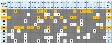 Lo kep XSMB 17092022 - Phan tich lo kep Mien Bac 17-09 Thu 7 hinh anh