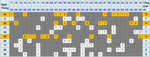 Lo kep XSMB 18092022 - Phan tich lo kep Mien Bac 18-09 Chu Nhat hinh anh