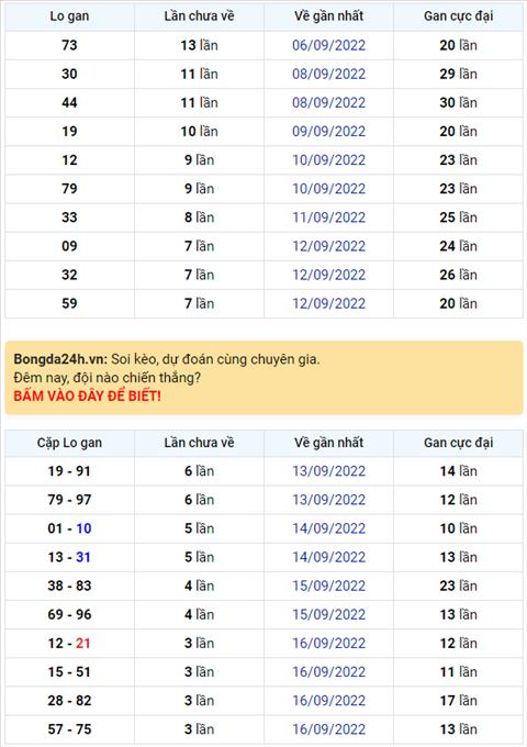 Binh luan KQXSMB 20092022 kep 99 xuat hien toi 3 lan hinh anh