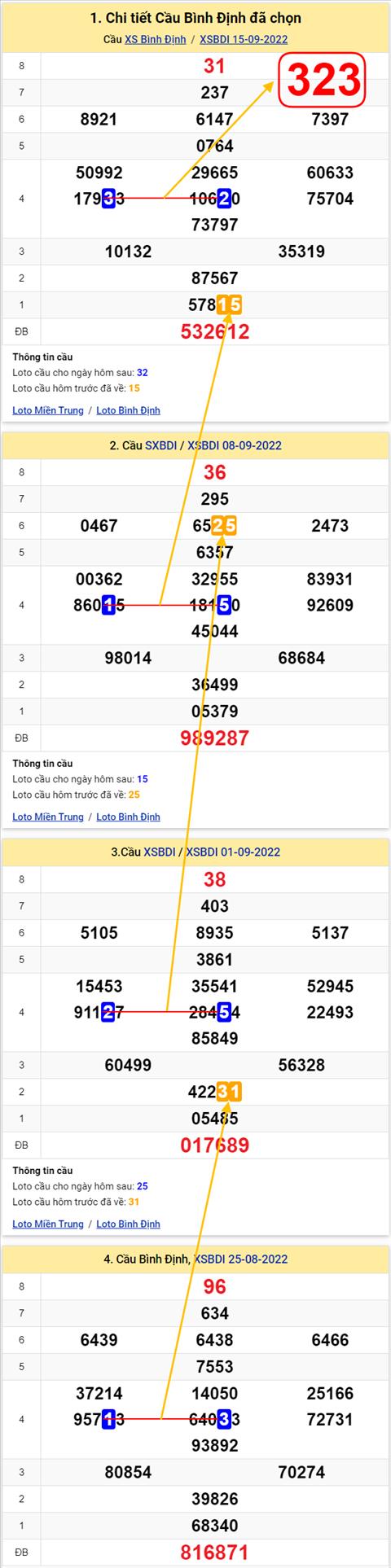 Thong ke XSMT 22092022 - Phan tich Xo so Mien Trung 22-09 Thu 5 hinh anh