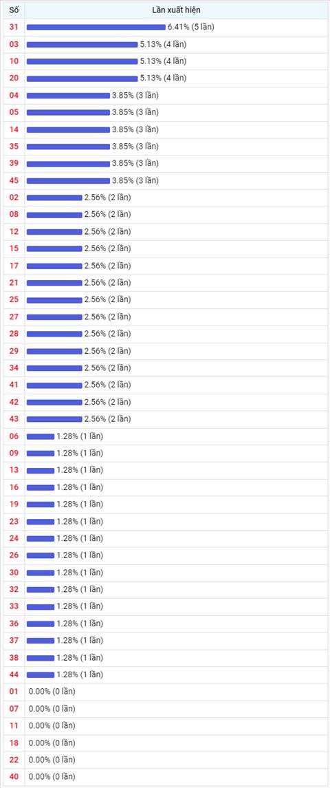 Thong ke Vietlott 23092022 - Phan tich Xo so Mega 645 Thu 6 hinh anh 2
