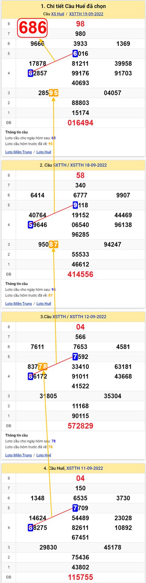 Thong ke XSMT 25092022 - Phan tich Xo so Mien Trung 25-09 Chu nhat hinh anh