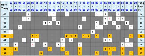 Lo kep XSMB 28092022 - Phan tich lo kep Mien Bac 28-09 Thu 4 hinh anh